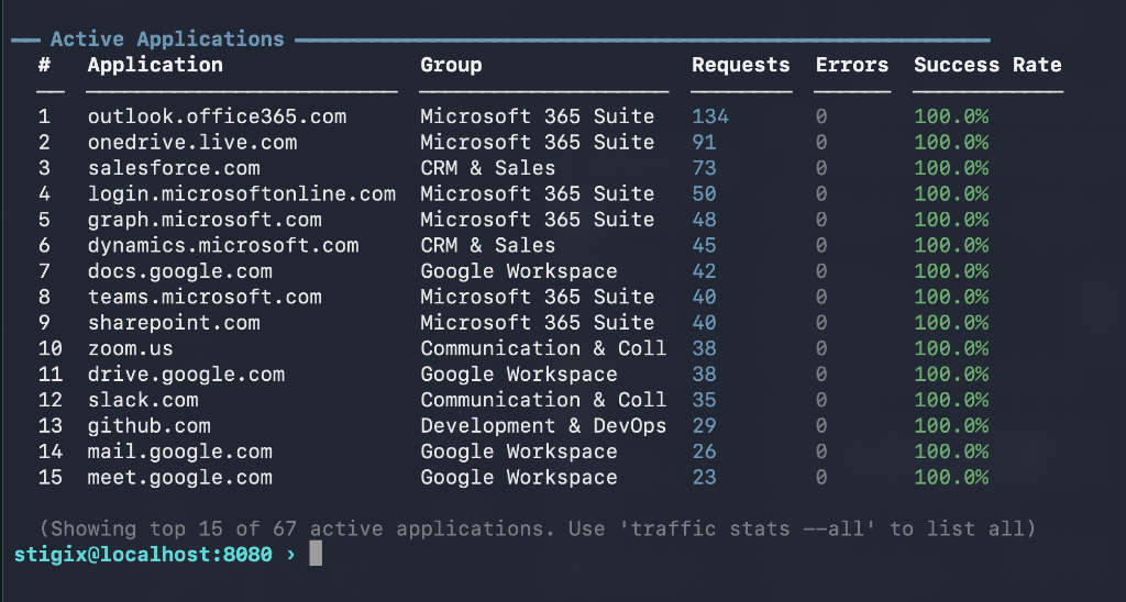 CLI Active SaaS Applications Statistics