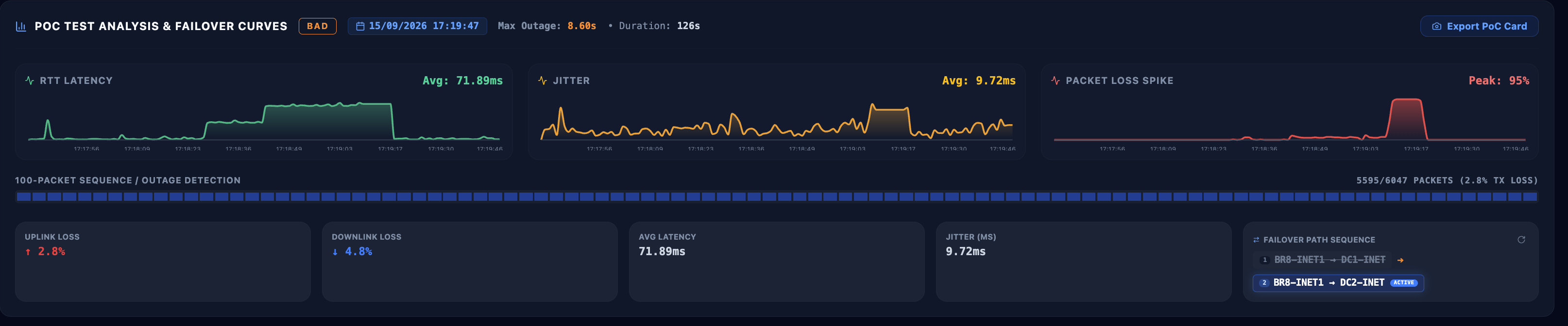 Failover PoC Test Analysis and Curves