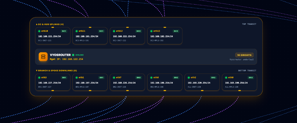 VyOS Underlay Transit Hub and Spoke Circuits